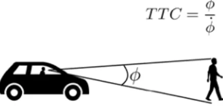 Fig. 4. As demonstrated by Lee [15], with some trigonometric approximation the TTC can be  expressed as the inverse of the rate of dilatation of the optical angle represented by (any) two  points on the pedestrian