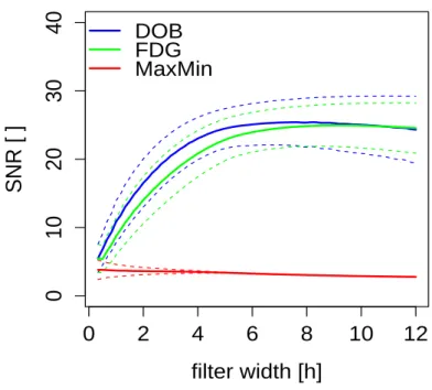 Figure 5: Signal-to-noise ratio at filter’s output (Canny’s first criterion) – Average ratio (solid lines), + / - standard deviation (dashed lines) for DOB, MaxMin and FDG filters, depending on the filter’s width