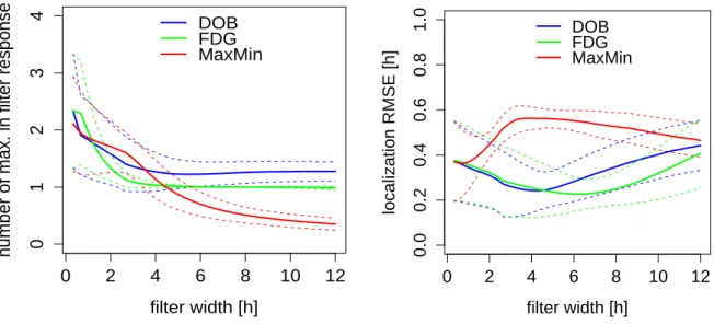 Figure 6: Filter’s responses multiplicity and ramps localization error – Multiplicity of maximum in the response of a filter to a ramp (graphic on the left), and root mean square of the ramp localization error (graphic on the right), for the DOB, FDG and M