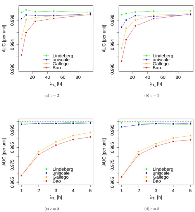 Figure 7: Optimal detection performance depending on average inter-ramps’ duration – Maximum AUC (i.e., for a maximum scale parameter value s ? n = argmax s n AUC(λ T 1 , c)), depending on the average duration of an episode of low production λ T 1 and the 