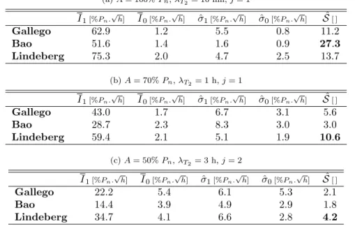 Table 1 shows estimates obtained in the case of nearby ramps: for different values of amplitude A and average time duration λ T 2 of a ramp, as well as for different intensity j of noise