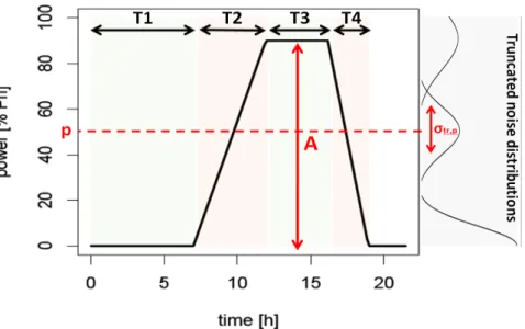 Figure 1: Elementary ramp profile and noise distribution – Diagram showing an elementary ramp profile R k defined by Equation (3)