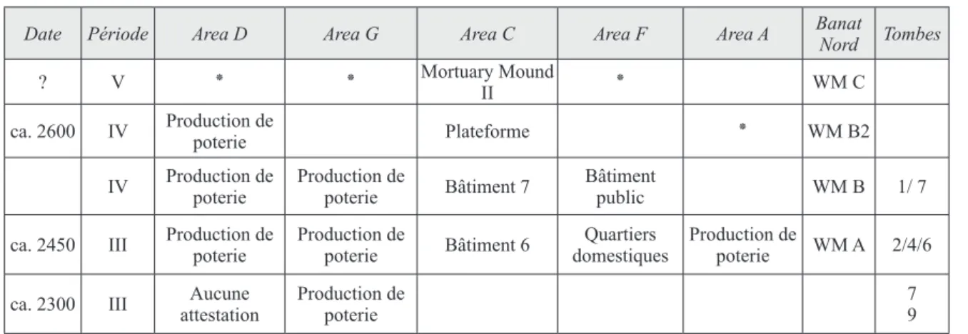 Tableau 1 : Tableau chronologique de l’occupation de Tell Banat (d’après PORTER 2002a, table 1)