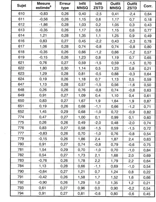 Tableau 3: Statistiques d’ajustement finales des personnes pour la version A du questionnaire 2003