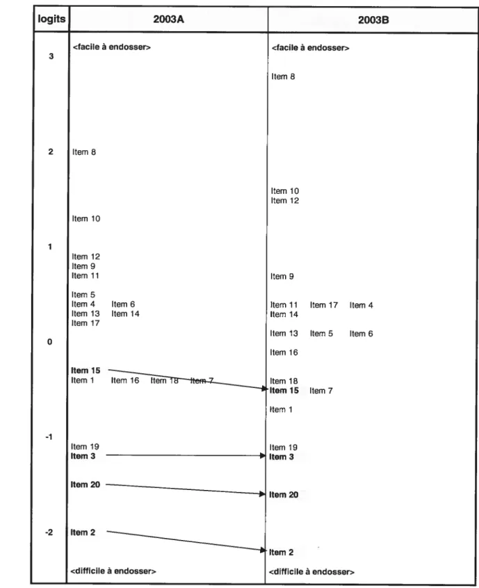 Figure 5 : Diagramme de comparaison montrant la distribution des items sur le continuum du niveau de difficulté pour les versions A et B du questionnaire 2003