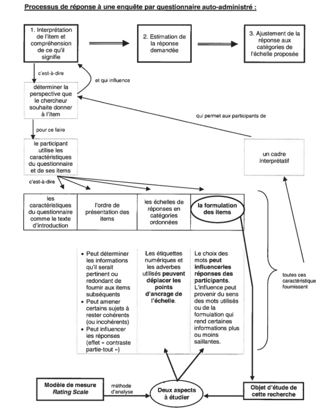 Figure 1 : Schéma synthèse du cadre conceptuel