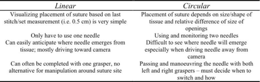 Table 3: Comparing the planning tasks of linear and circular suturing. 