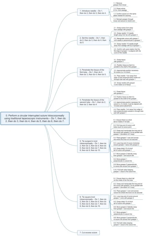 Figure 2: HTA of a circular suturing task using the laparoscopic approach. There are seven  first-level subtasks and 37 second-level subtasks included in the diagram, all of which are  necessary to perform a circular suture using this approach
