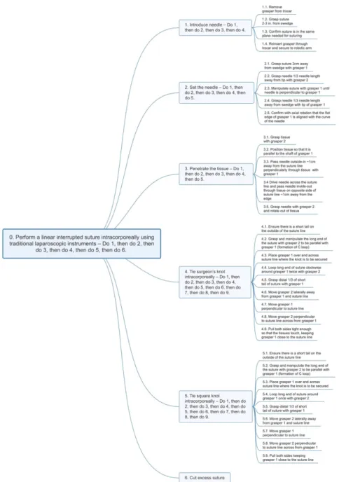 Figure 4: HTA of a linear suturing task using the laparoscopic approach. There are 6 first- first-level subtasks and 32 second-first-level subtasks necessary in order to complete a linear suture  using this approach