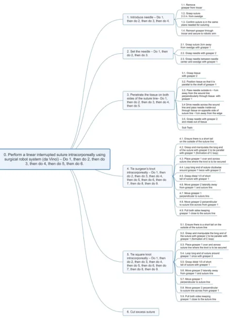 Figure 5: HTA of a linear suturing task using the robot-assisted surgical approach. This  approach has 2 fewer subtasks than the laparoscopic approach and is lower in complexity in  the “set the needle” task