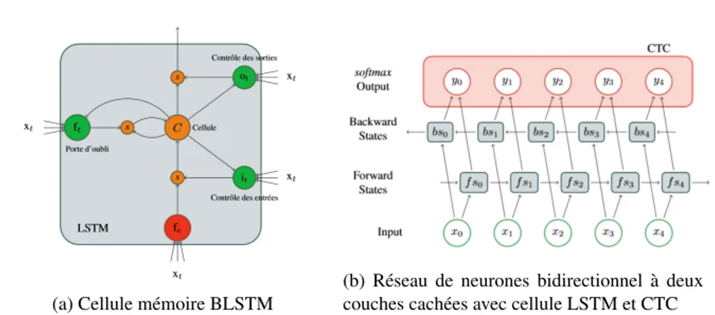 Figure 3 – (a) montre la construction d’une cellule mémoire LSTM et (b) montre un réseau BLSTM.