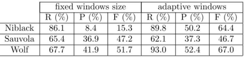 Table 1: Mean recall (R) precision (P) and F-measure (F) comparison of fixed and adaptive windows binarization methods.
