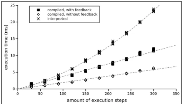 Figure 13: Execution times in three cases: compiled with feedback, compiled without feedback, and interpreted.