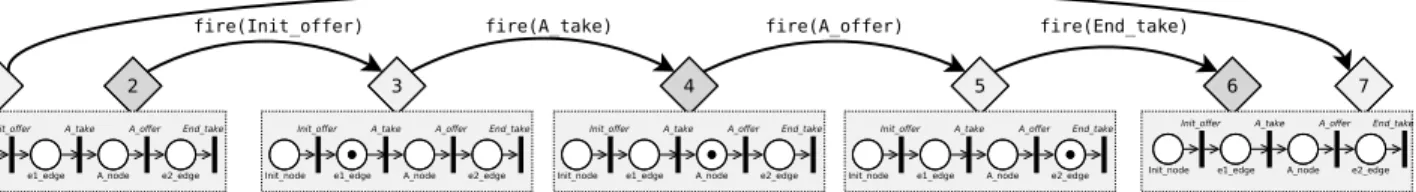 Figure 11: Execution traces resulting from the execution of the models shown in Figure 8, after connecting the feedback manager of the activity diagram DSL to the Petri net interpreter