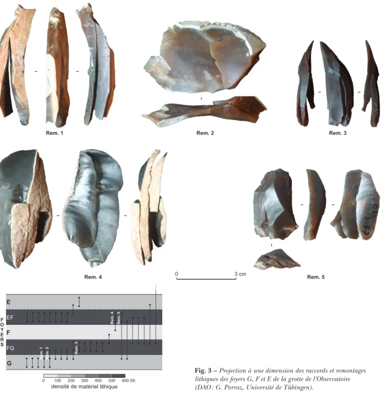 Fig. 3 – Projection à une dimension des raccords et remontages  lithiques des foyers G, F et E de la grotte de l’Observatoire  (DAO : G