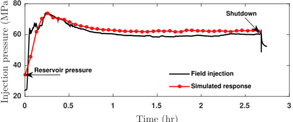 Figure 3 Irazu numerical injection response correlated to the field injection history until shutdown (∼2.6 hours).