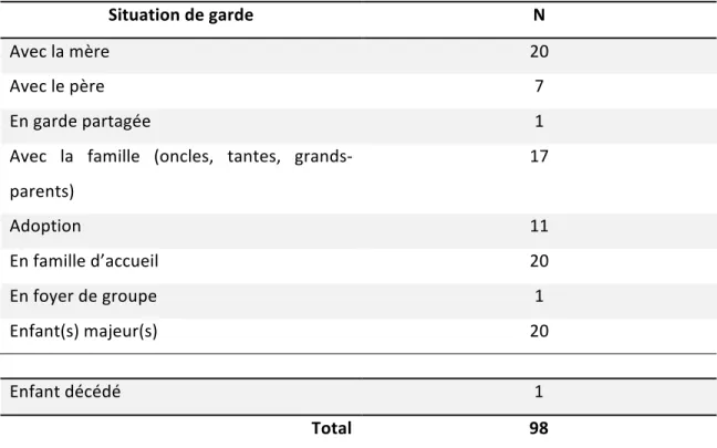 Tableau   1   :   Situation   de   garde   de   tous   les   enfants   des   femmes   rencontrées