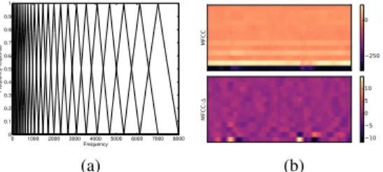 Fig. 4: Mel filterbank (a) and MFCC decomposition (b)