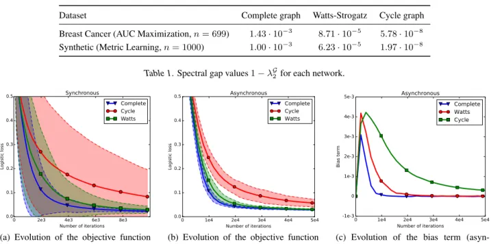 Figure 1. AUC maximization in synchronous and asynchronous settings.