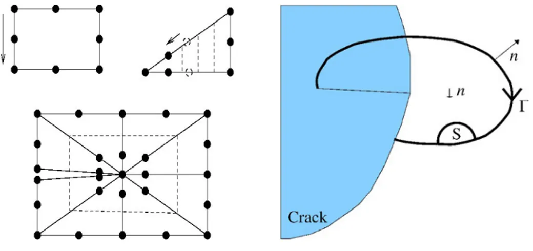 Fig. 1 – a)  Barsoum elements around a crack tip in 2D, b) Contour integrals path. 