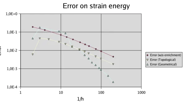 Fig. 5 Error on the strain energy versus element density (log-log scale)