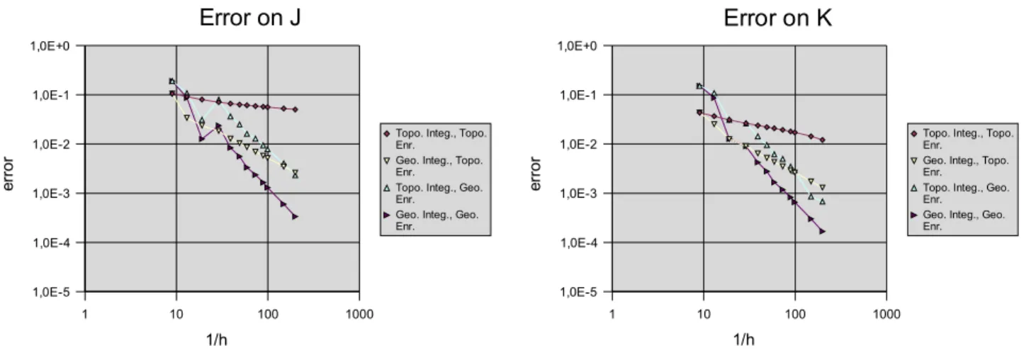 Fig. 6 Error on J and K versus element density (log-log scale)