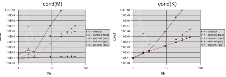 Fig. 8 Condition number of the mass and rigidity matrices versus element density (log-log scale) In the case of the mass matrix M, the condition number is greatly reduced for both topological and geometrical enrichments