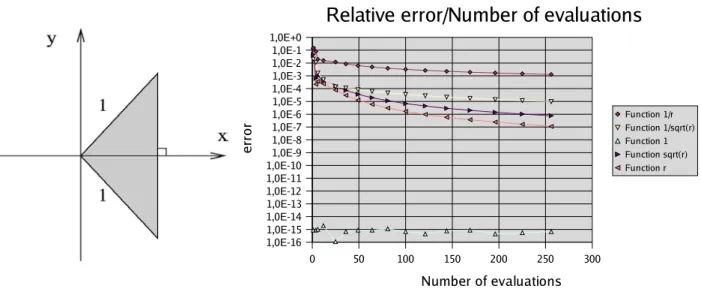 Fig. 9 Integration domain and convergence of a standard Gauss integration scheme