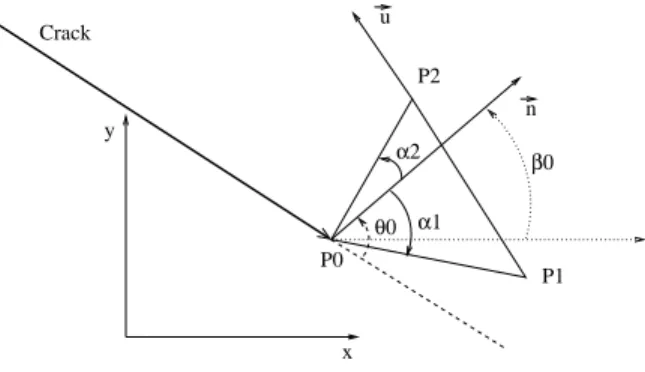 Figure 1. Triangle dans le plan, singularité en un de ses noeuds