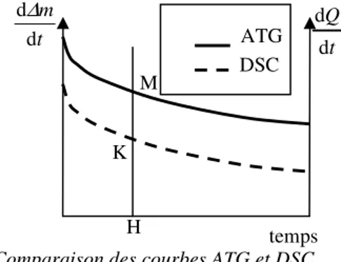 Figure 2. Comparaison des courbes ATG et DSC ATG DSC  temps  t QddM K H tmdd∆