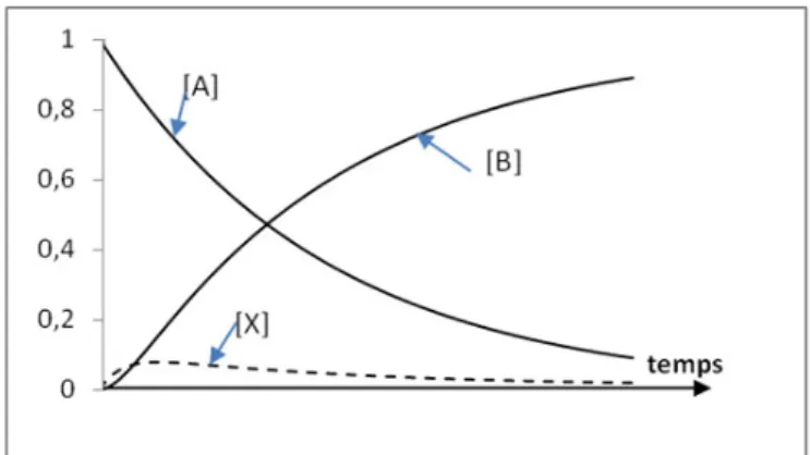 Figure  1  –  Courbes  de  concentrations  des  espèces  mises  en  jeu  dans  deux  étapes  successives du premier ordre