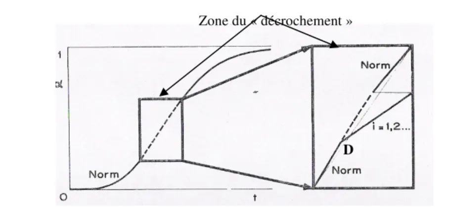 Figure 1.- Le principe du « décrochement »