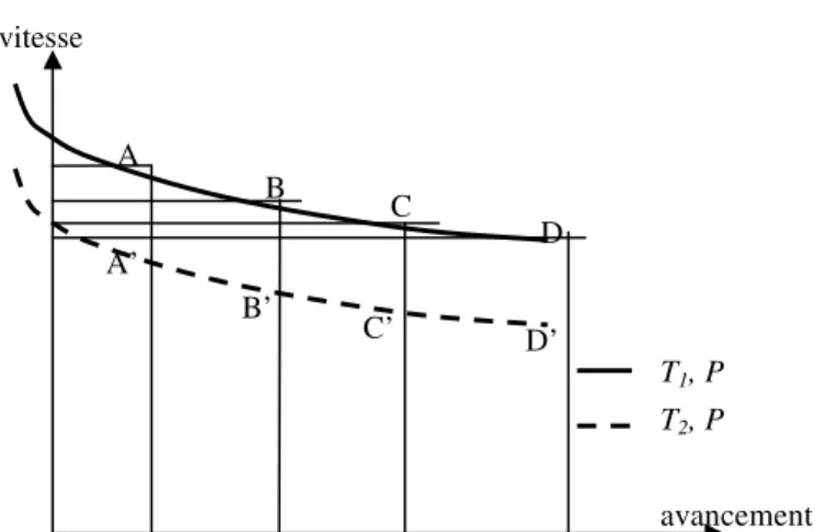 Figure 9. Détermination de la séparation de la variable T 
