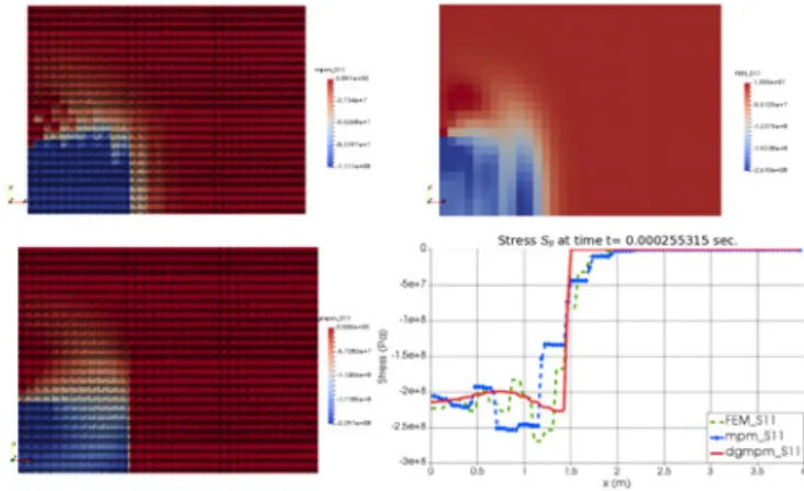 Figure 5: Longitudinal stress profile resulting from MPM (top left), FEM (top right) and DGMPM (bottom left) and superposed plot along the bottom boundary of the plate at different times for DGMPM and MPM and FEM (bottom right)