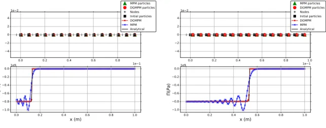 Figure 6: Saint-Venant-Kirchhoff hyperelastic bar undergoing large deformations (positions - Piola stress) plot at different times
