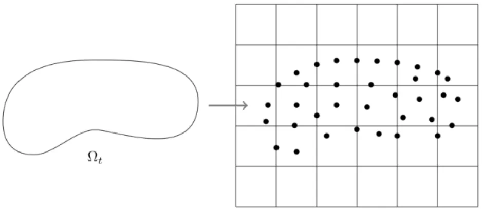 Figure 1: Representation of a continuum body by a set of material points in R 3 .