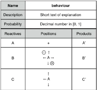 Figure 4. For this example, the behaviour is read like this: “the entity A, which is the centre  of the behaviour (+) must be in contact with one entity B and one entity C