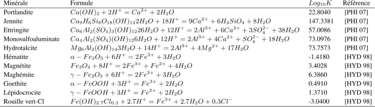 Tableau 2. Composition et propriétés thermodynamiques à 25 ◦ C des phases minérales considérées dans la modé- modé-lisation.