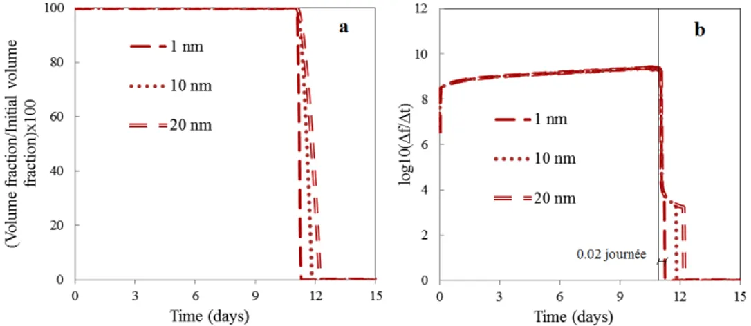 Figure 2. (a) Dégradation de la couche passive de lépidocrocite. (b) Vitesse de dégradation de la couche passive de lépidocrocite.
