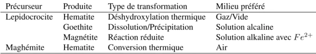 Tableau 4. Interconversion entre des oxydes de fer [COR 03].