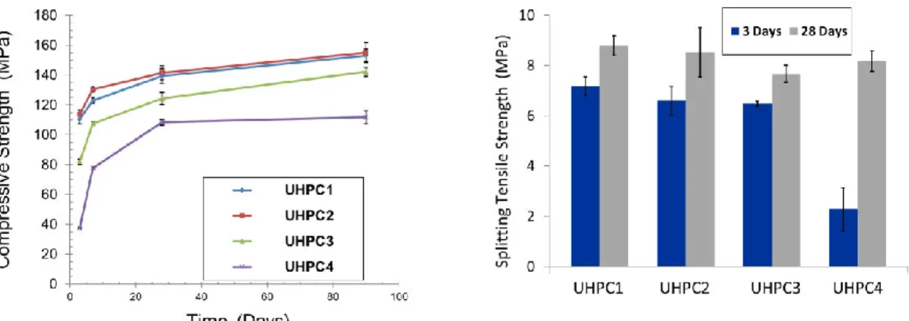 Figure  1  (right)  shows  the  splitting  tensile  strength  of  studied  UHPCs  at  3  and  28  days