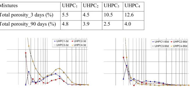 Table 4: Total porosity of UHPC mixtures 