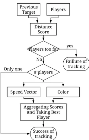 Fig. 3. Structure of the score