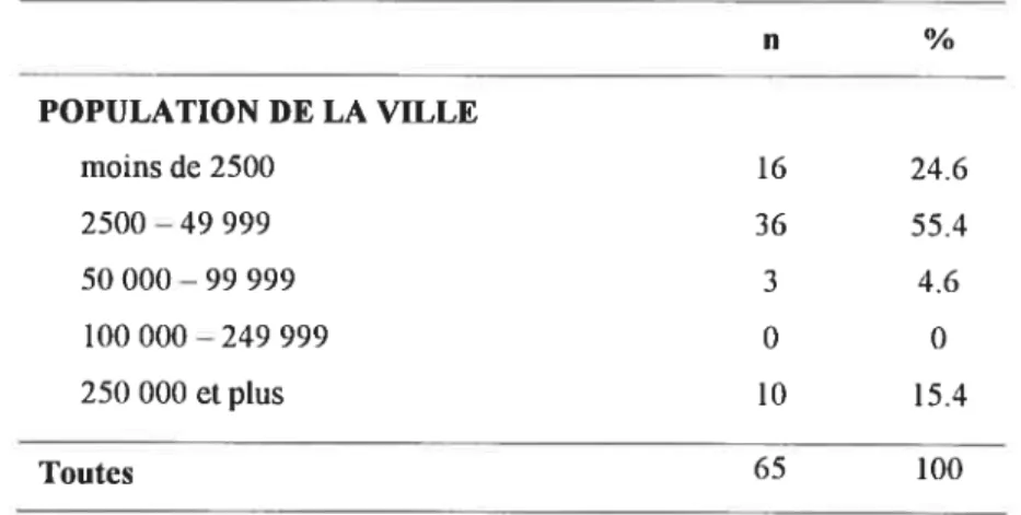 Tableau 2. Taille des agglomérations où sont localisées les écoles