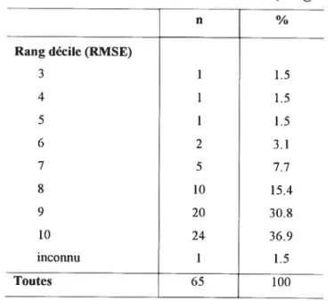 Tableau 3. Indice de défavorisation scolaire (rang décile)