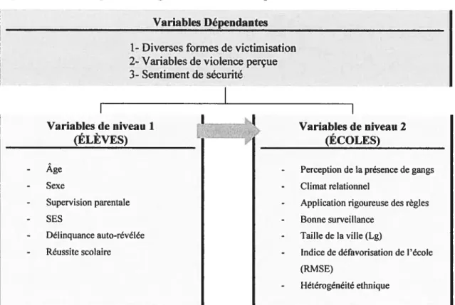 Figure 3 : Modèle pour les régressions hiérarchiques Variables Dépendantes 1- Diverses formes de victimisation 2- Variables de violence perçue 3- Sentiment de sécurité