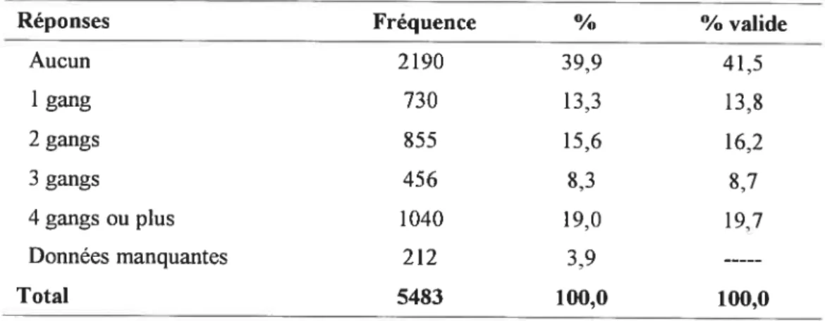 Tableau 6. Combien y a-t-il de gangs de rue différents dans ton école?