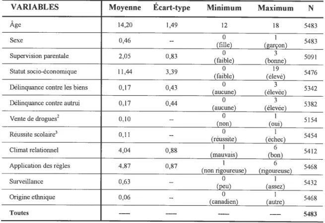 Tableau 7. Tableau de fréquences des variables contrôles (individuelles) du modèle