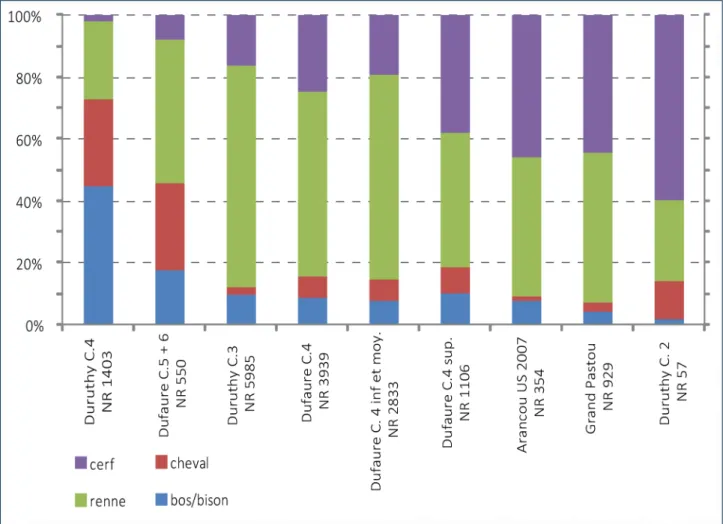 Fig. 10 – Proportion des espèces d’Ongulés chassées au Magdalénien moyen et supérieur dans les abris de la falaise du Pastou et à  Arancou (données de la campagne 2013) d’après Delpech, 1983 ; Altuna and Mariezkurrena, 1995 ; Dachary et al., 2013