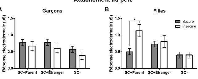 Figure 4. Niveaux physiologiques de peur des garçons et des filles en fonction du stimulus et de la qualité de la relation 